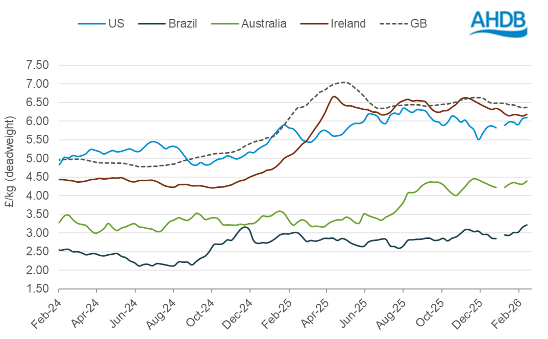 Line graph of deadweight global cattle prices in GBP